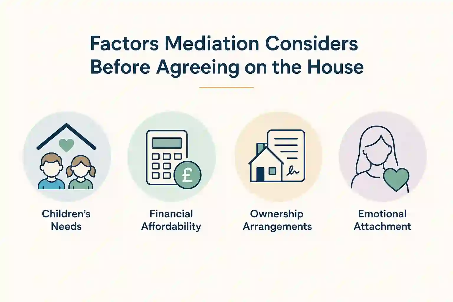 What Factors Does Mediation Consider Before Reaching an Agreement About the House York?