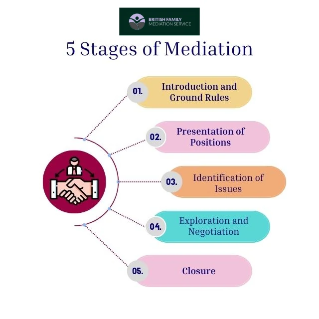 What Happens During an Online Mediation Appointment York?